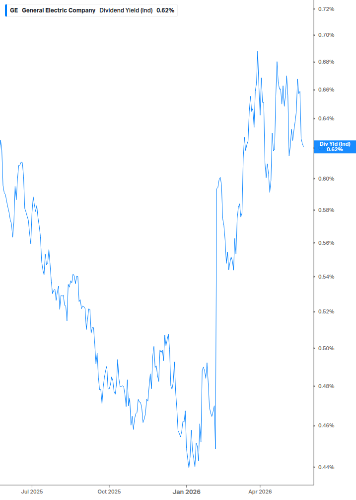 Dividend Yield Chart