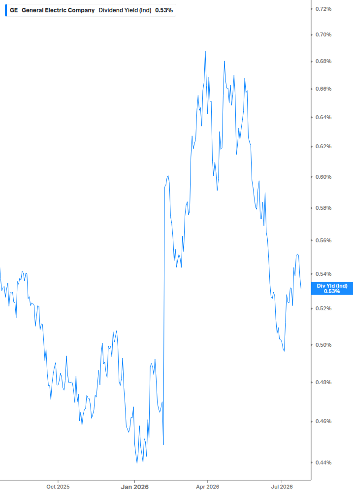 Dividend Yield Chart