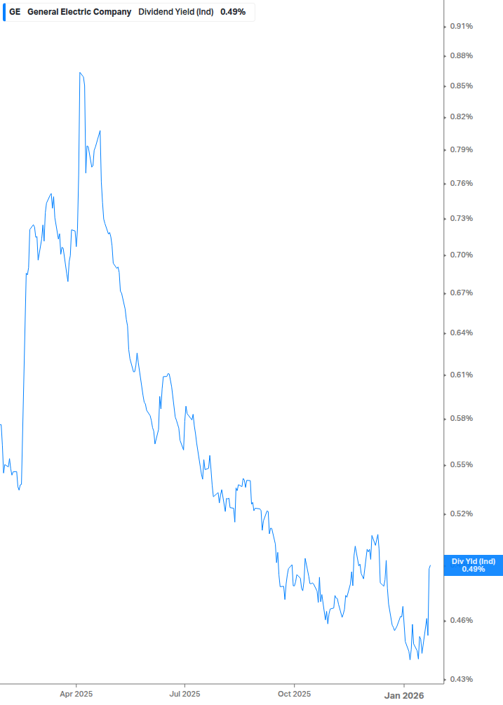 Dividend Yield Chart