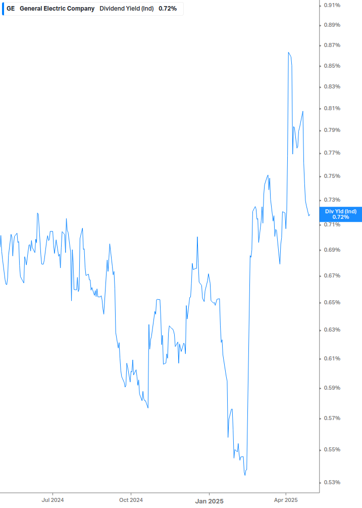 Dividend Yield Chart