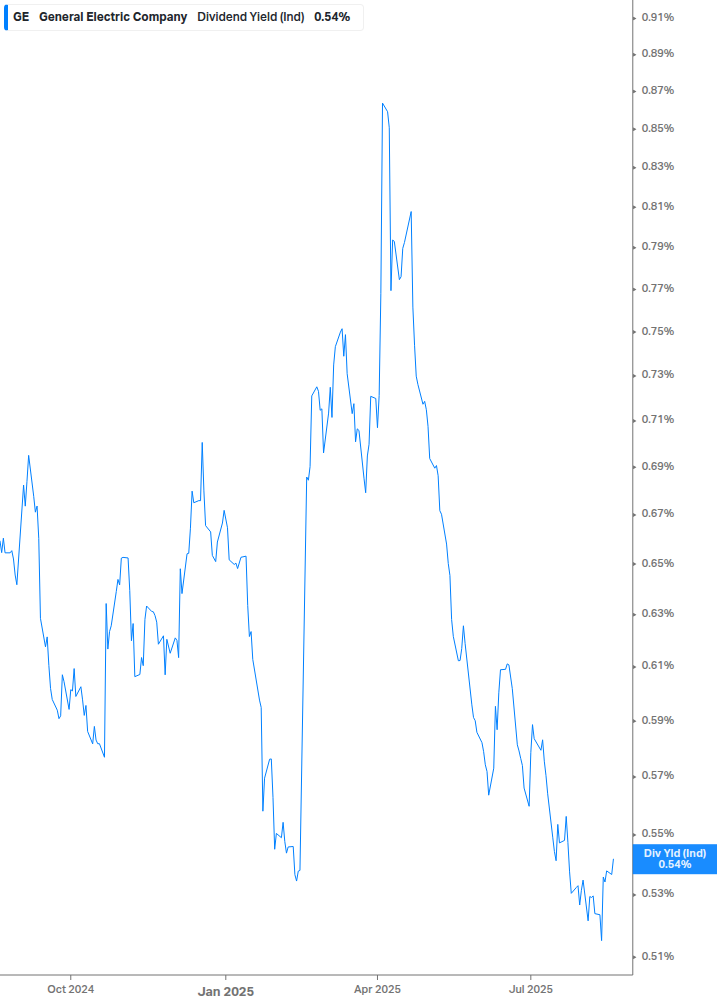 Dividend Yield Chart