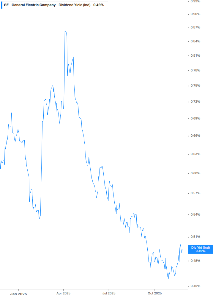 Dividend Yield Chart