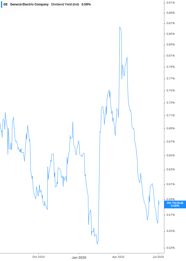 Dividend Yield Chart