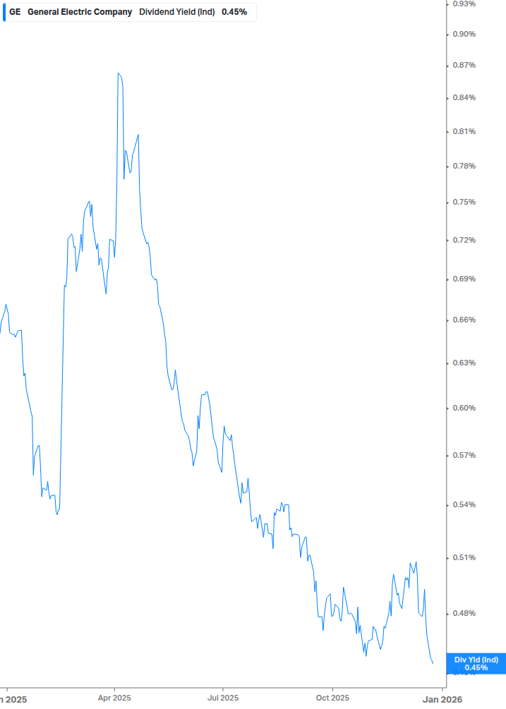 Dividend Yield Chart