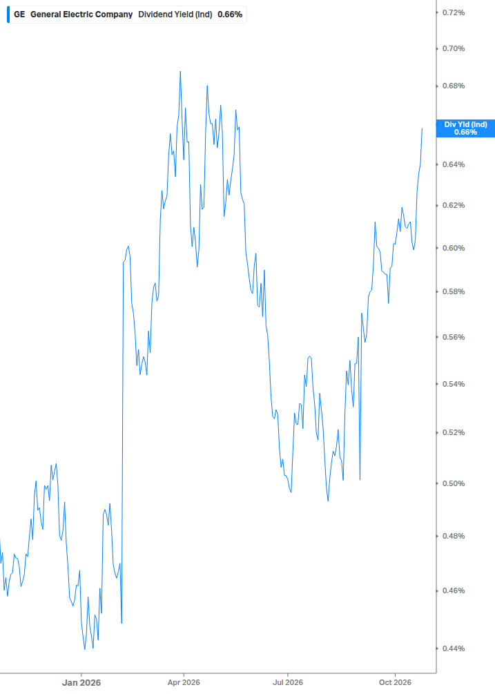 Dividend Yield Chart