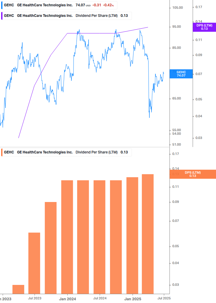 Dividend Growth Chart