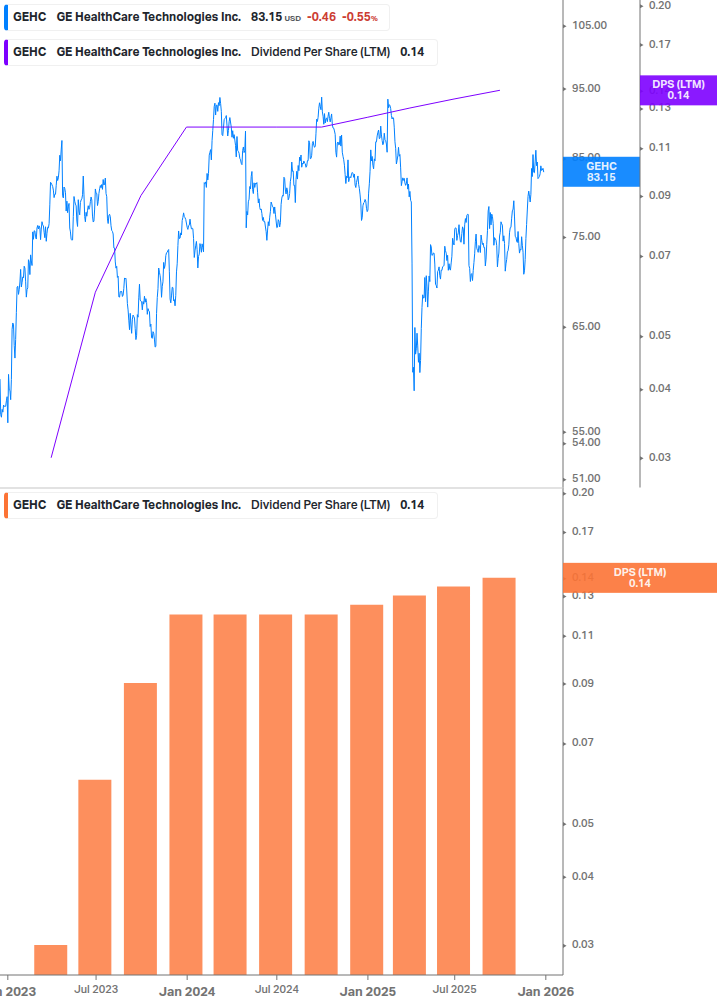 Dividend Growth Chart