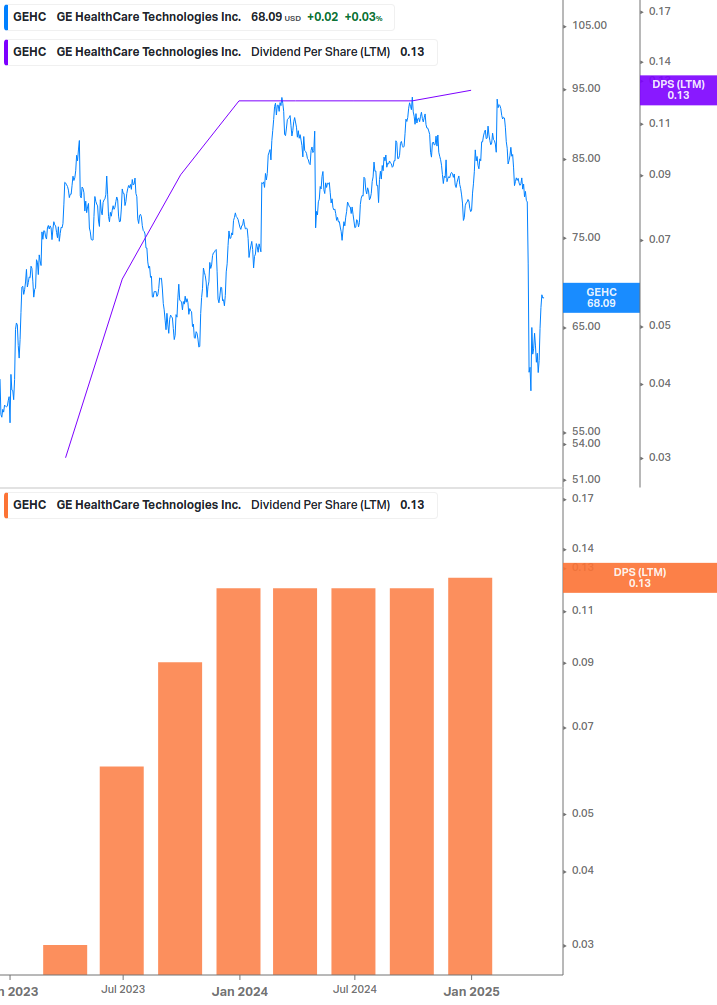 Dividend Growth Chart