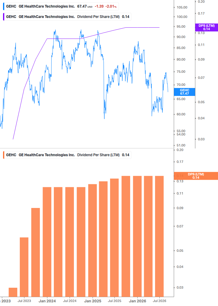 Dividend Growth Chart