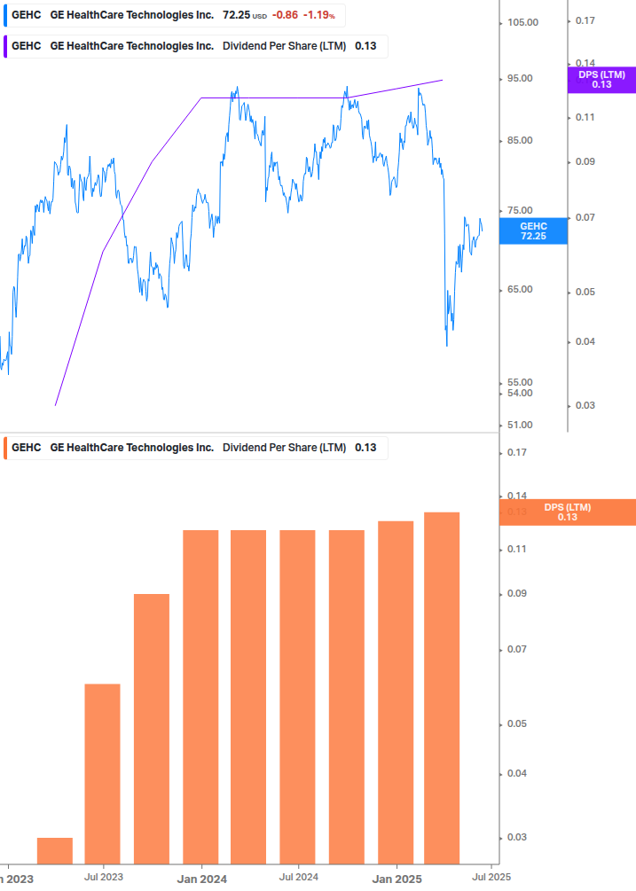 Dividend Growth Chart