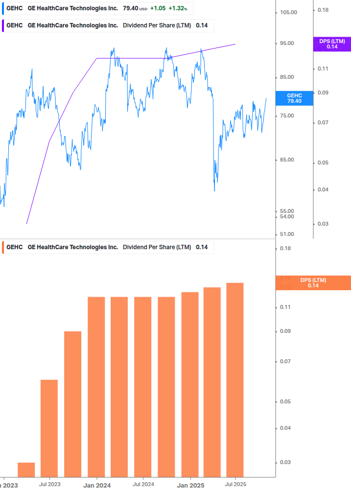 Dividend Growth Chart