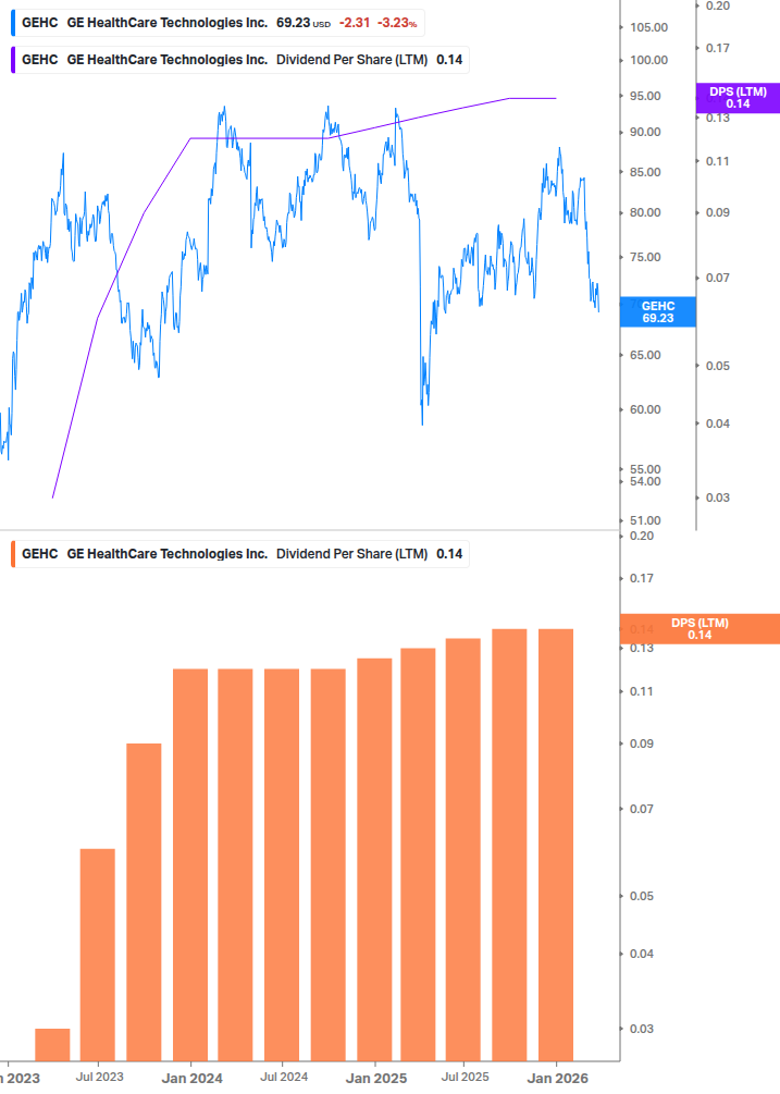 Dividend Growth Chart