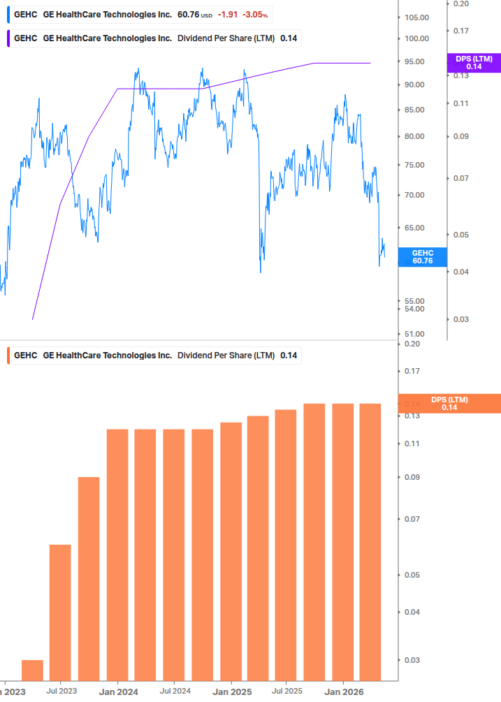 Dividend Growth Chart