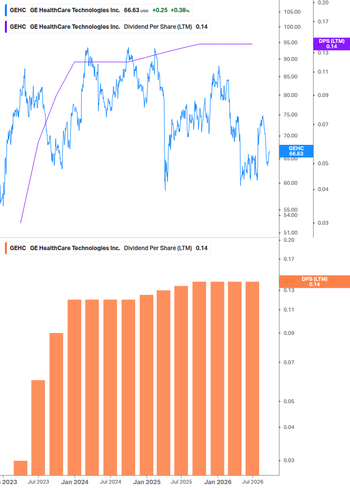 Dividend Growth Chart