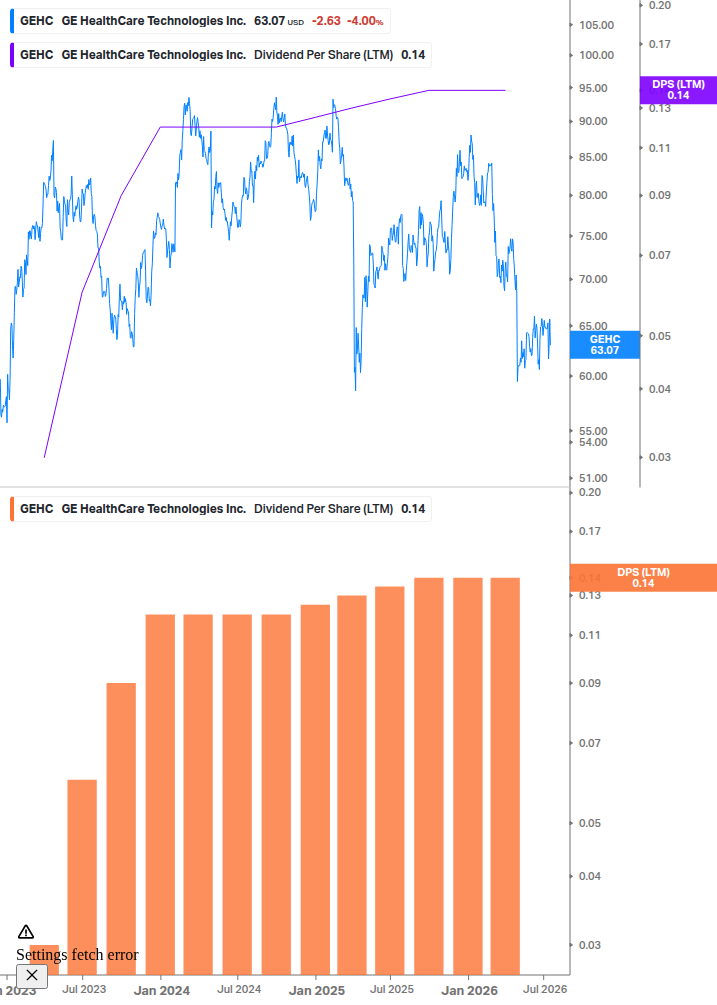 Dividend Growth Chart