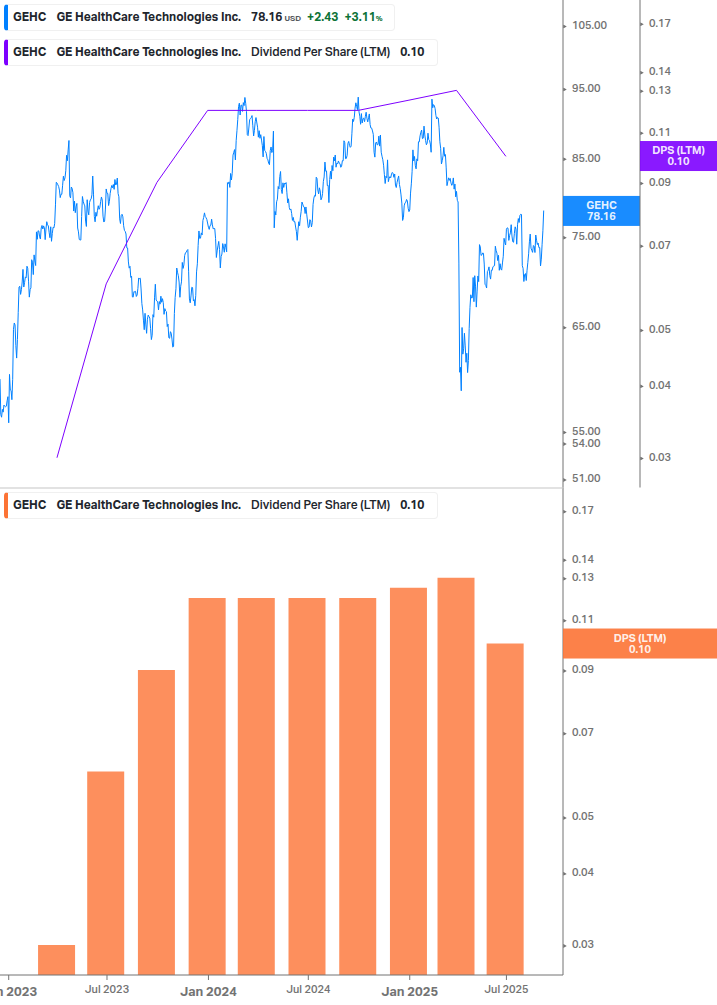 Dividend Growth Chart