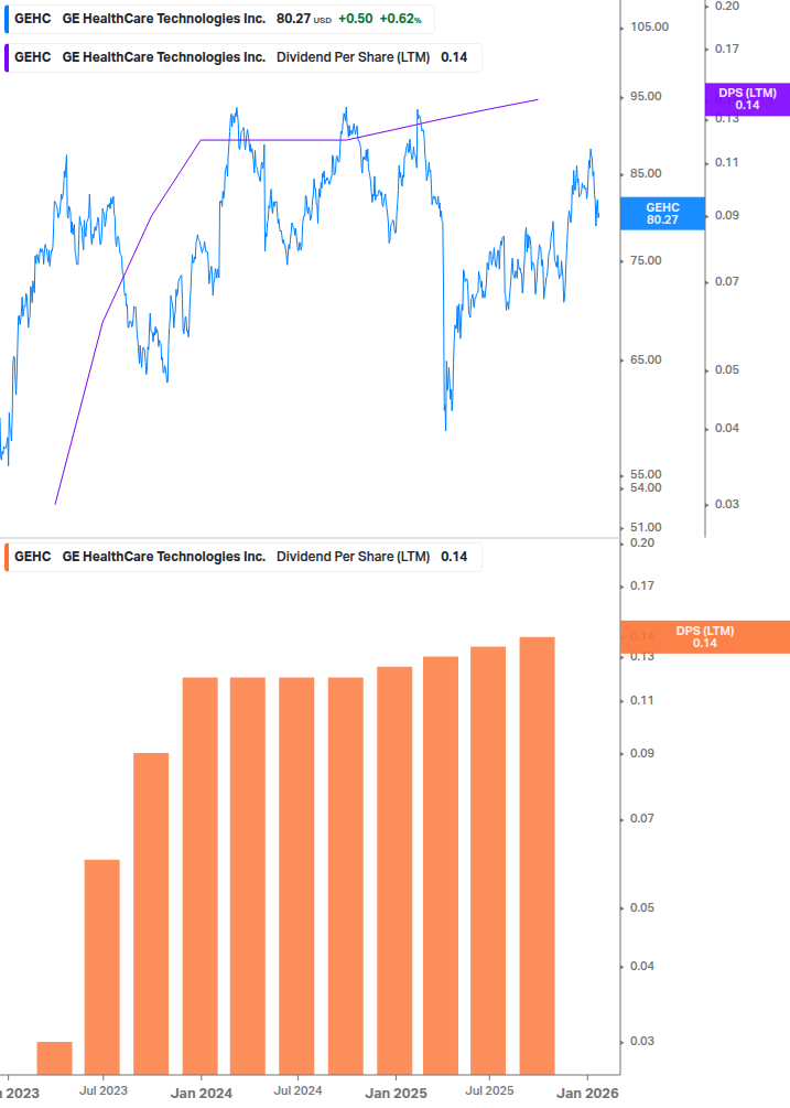 Dividend Growth Chart