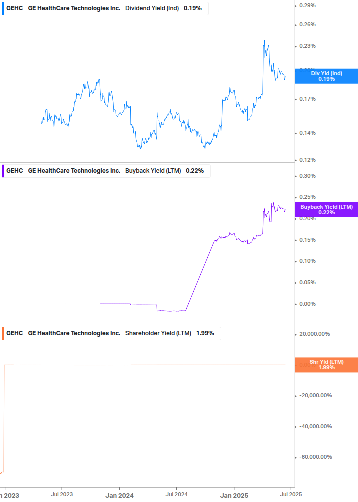 Shareholder Yield Chart