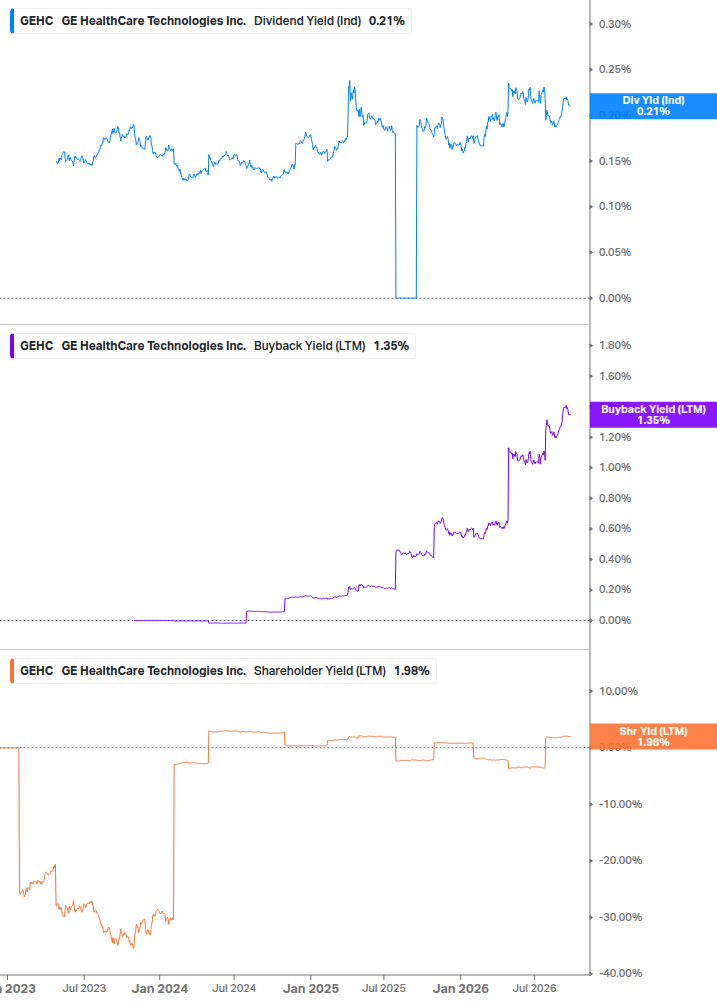 Shareholder Yield Chart
