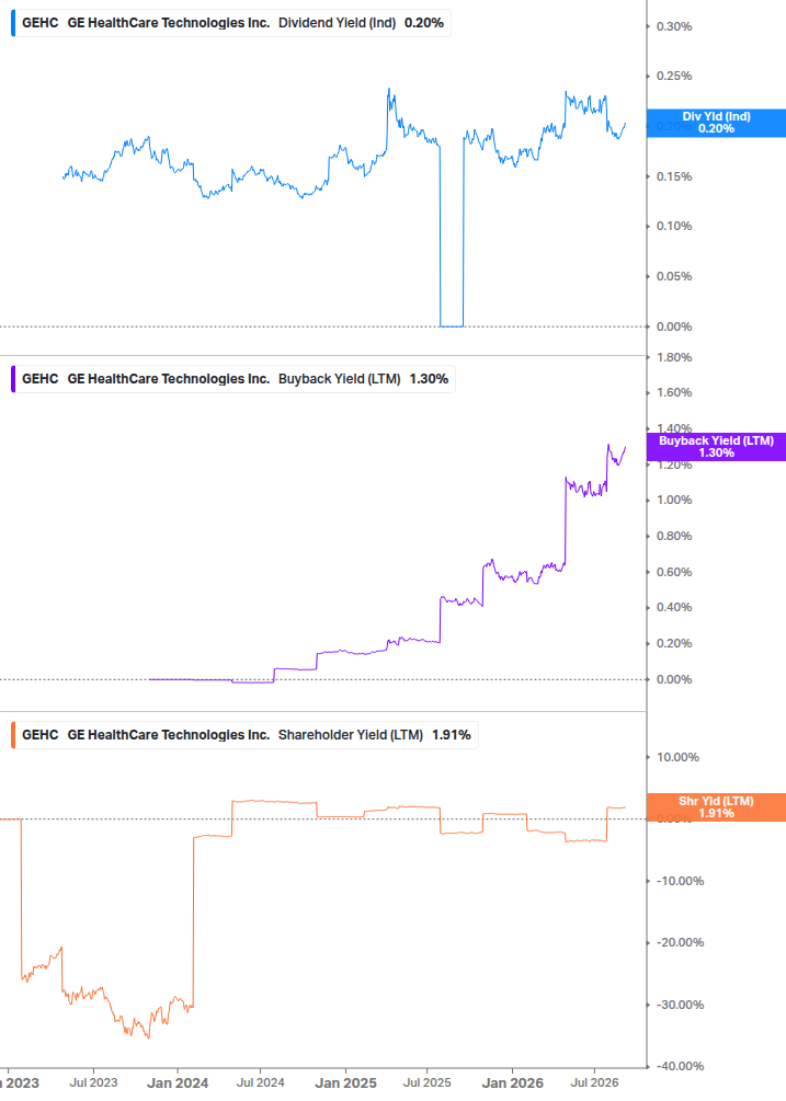 Shareholder Yield Chart