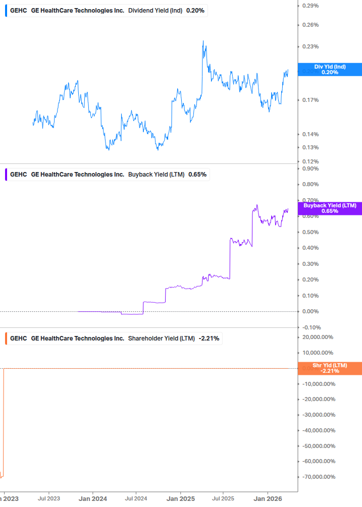 Shareholder Yield Chart