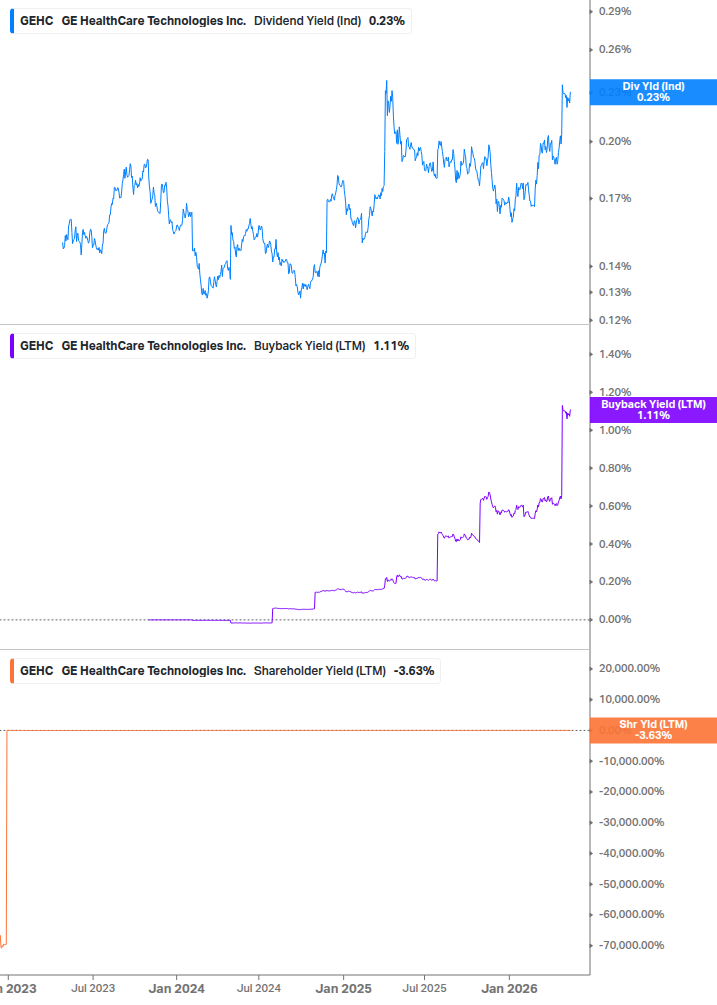 Shareholder Yield Chart