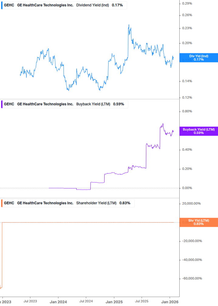 Shareholder Yield Chart