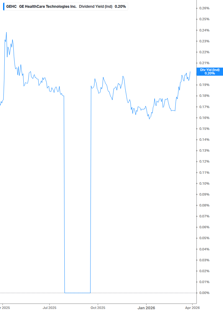 Dividend Yield Chart