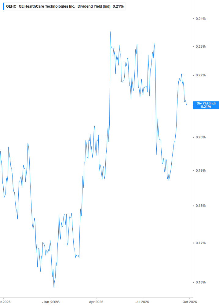 Dividend Yield Chart