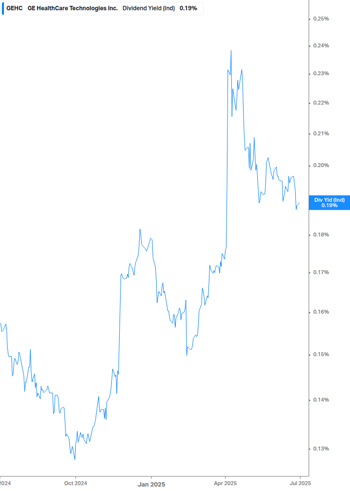 Dividend Yield Chart