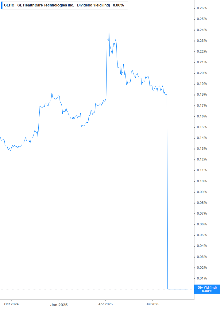 Dividend Yield Chart