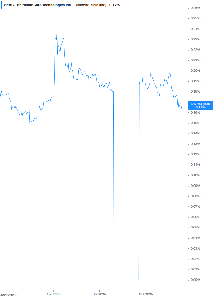 Dividend Yield Chart