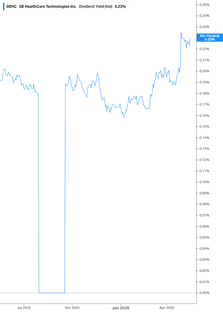 Dividend Yield Chart