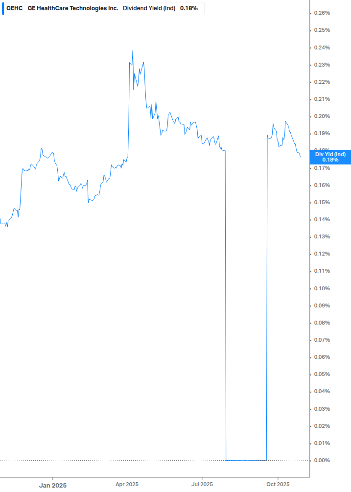 Dividend Yield Chart