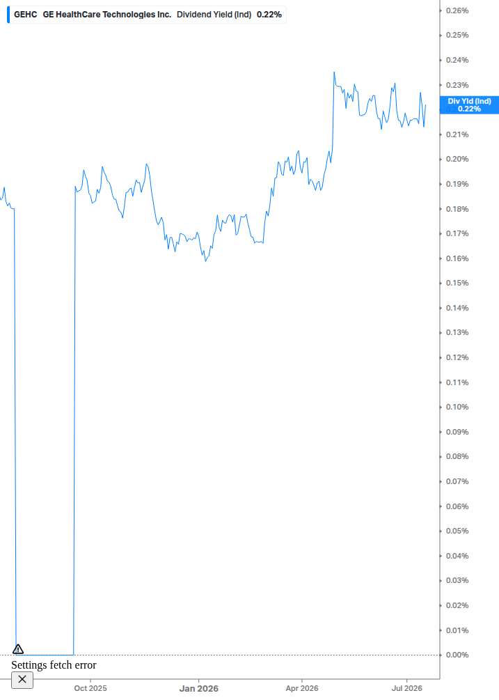 Dividend Yield Chart