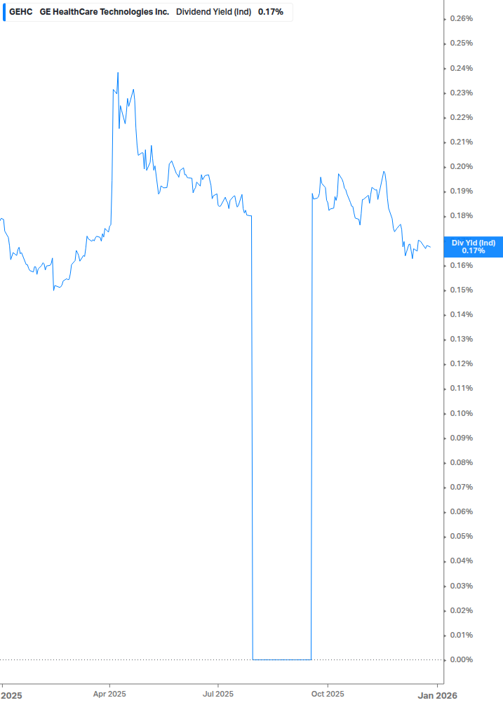 Dividend Yield Chart