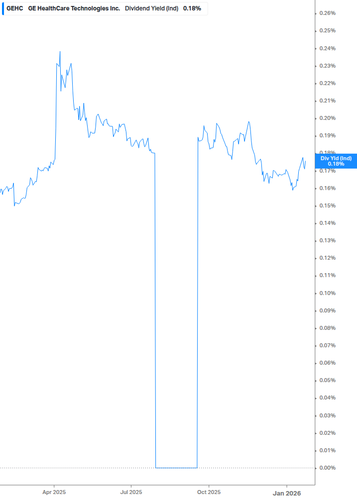 Dividend Yield Chart