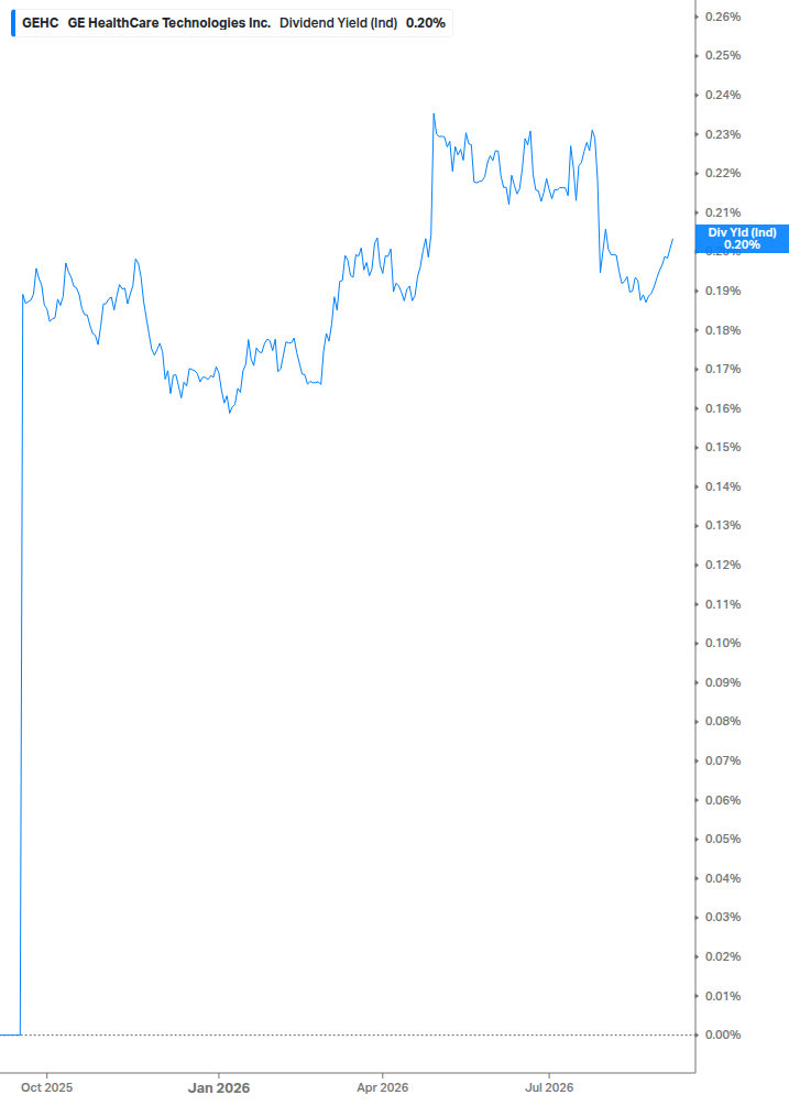 Dividend Yield Chart