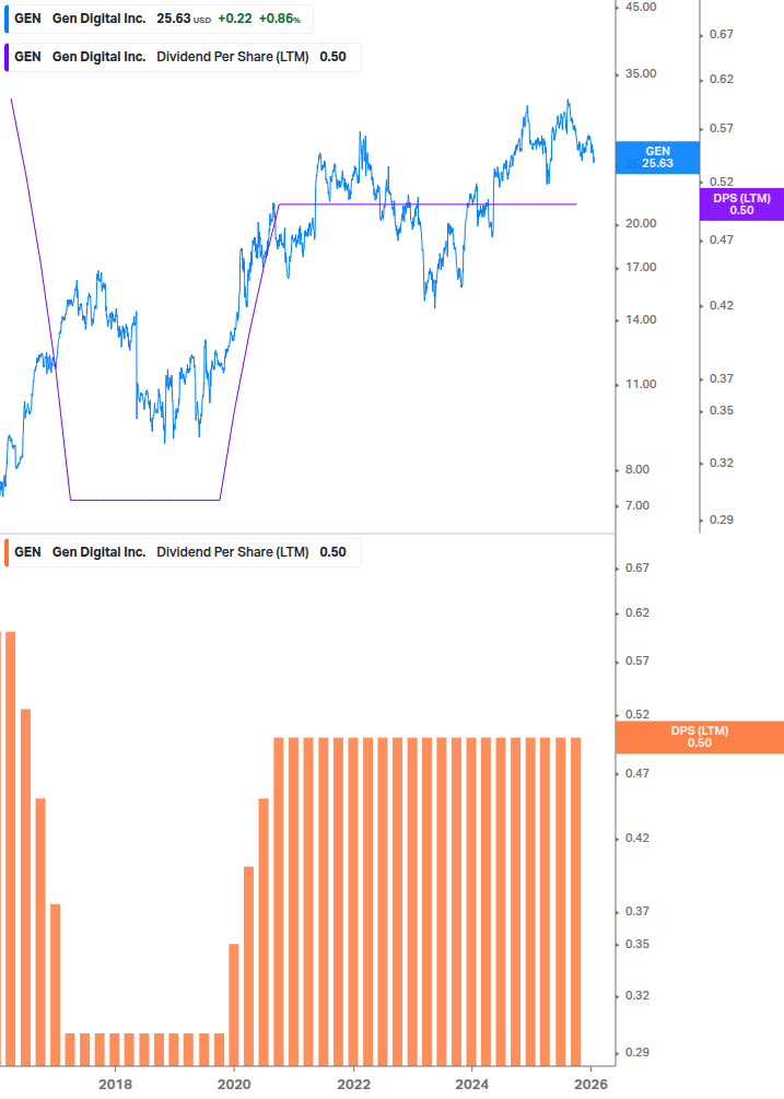 Dividend Growth Chart