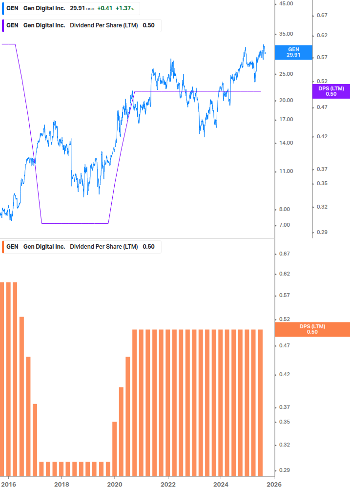 Dividend Growth Chart