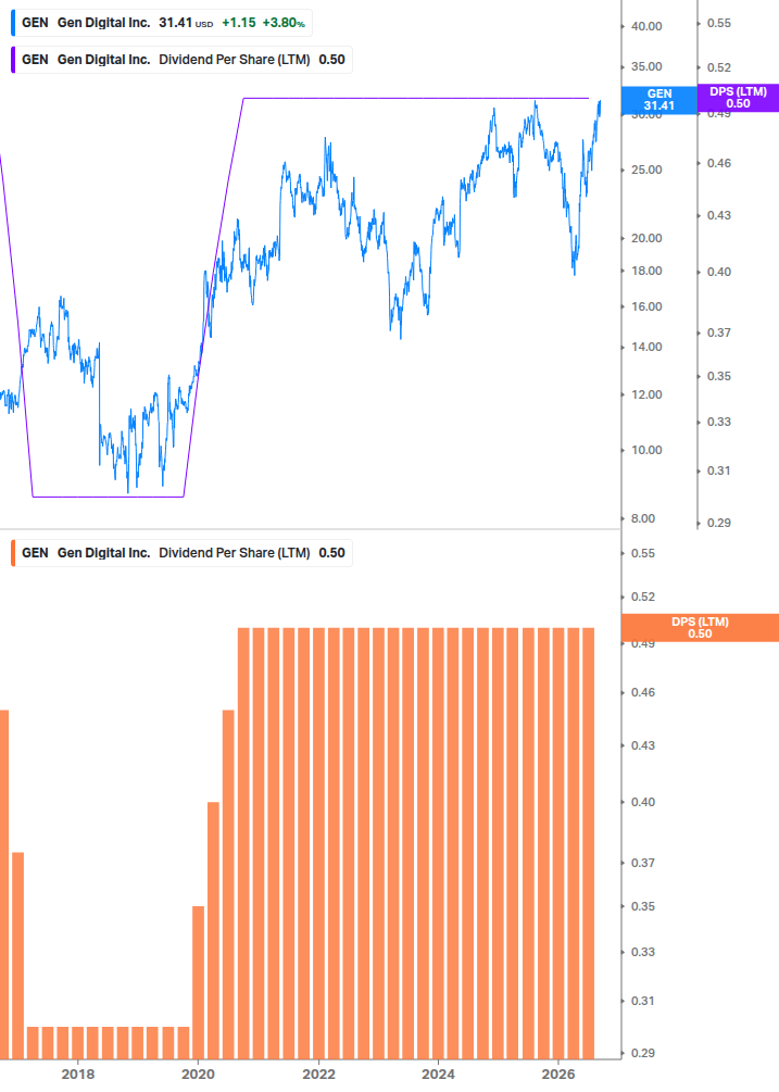 Dividend Growth Chart