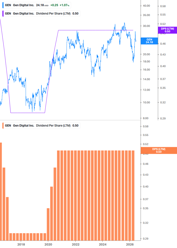 Dividend Growth Chart