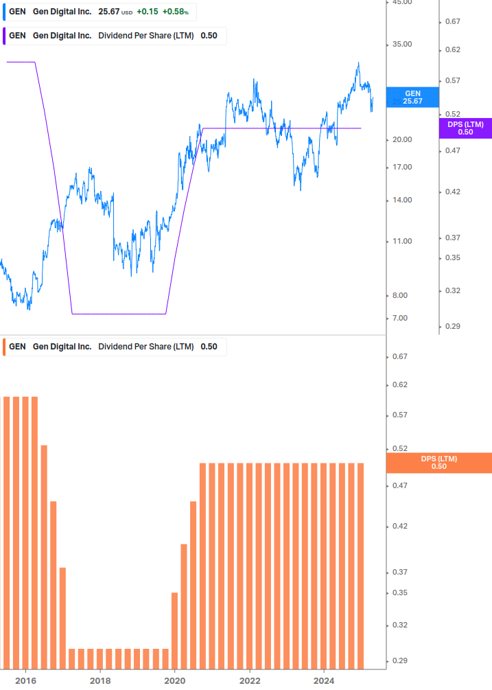 Dividend Growth Chart