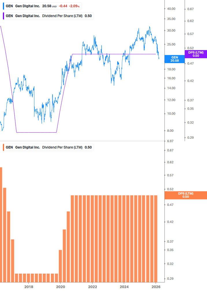 Dividend Growth Chart