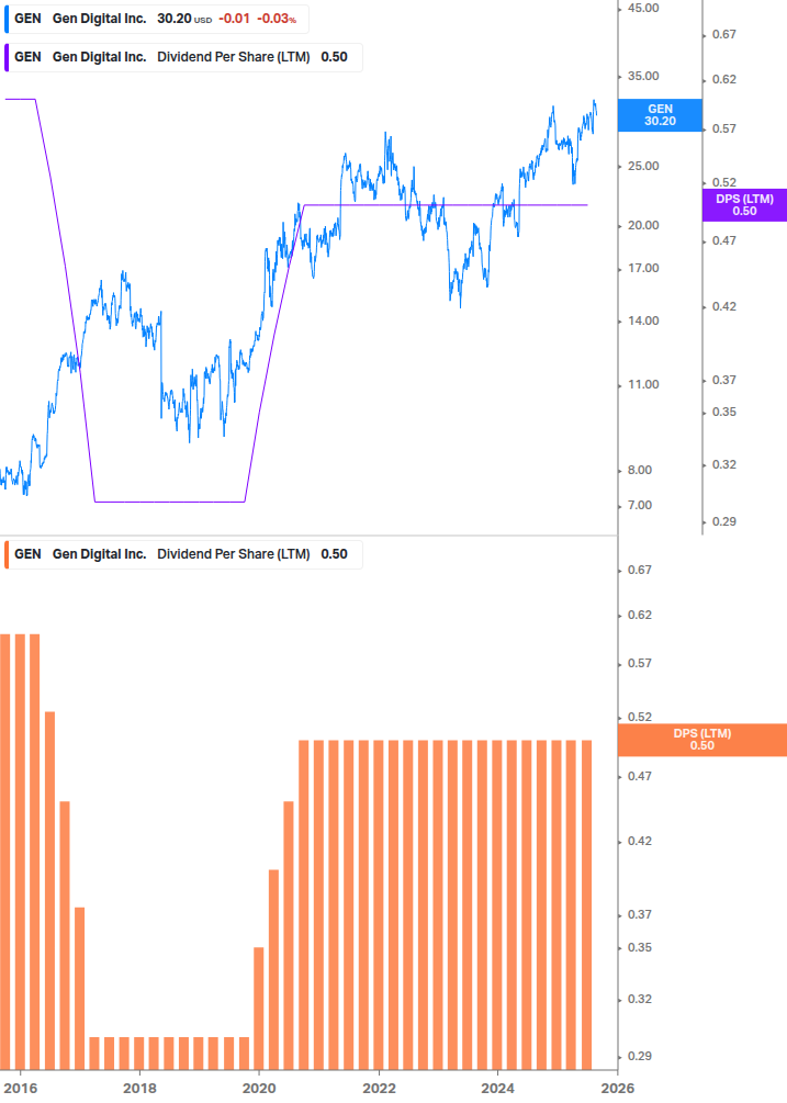 Dividend Growth Chart