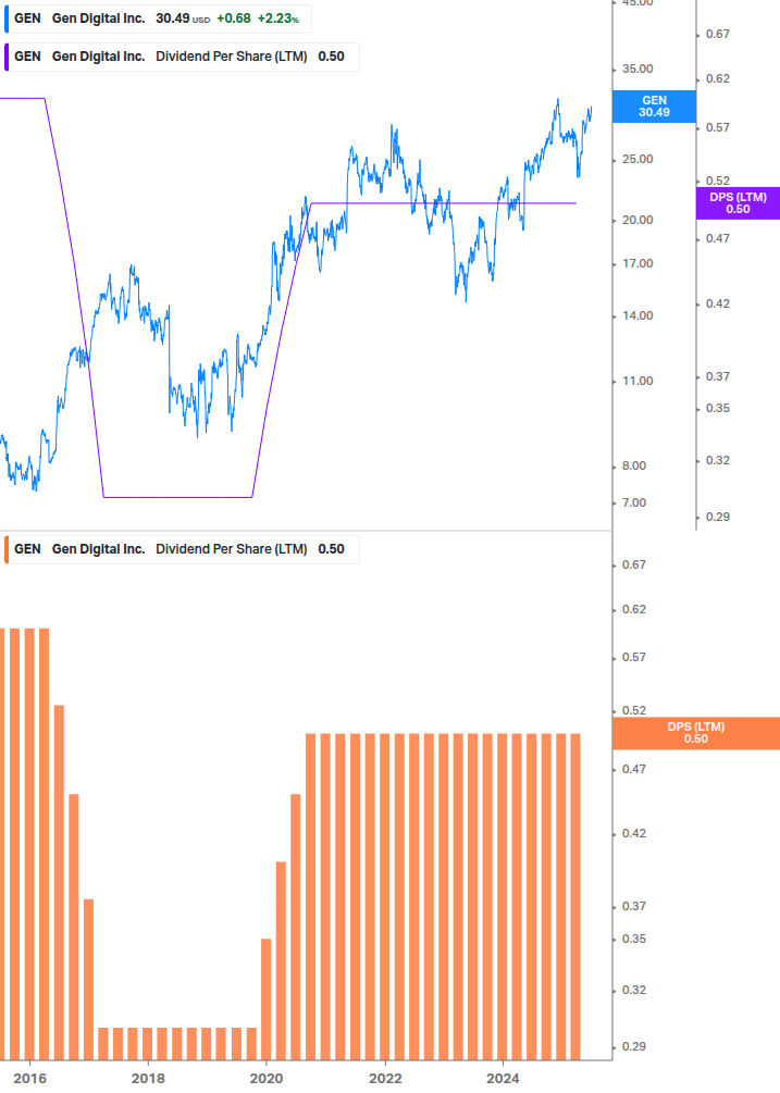 Dividend Growth Chart