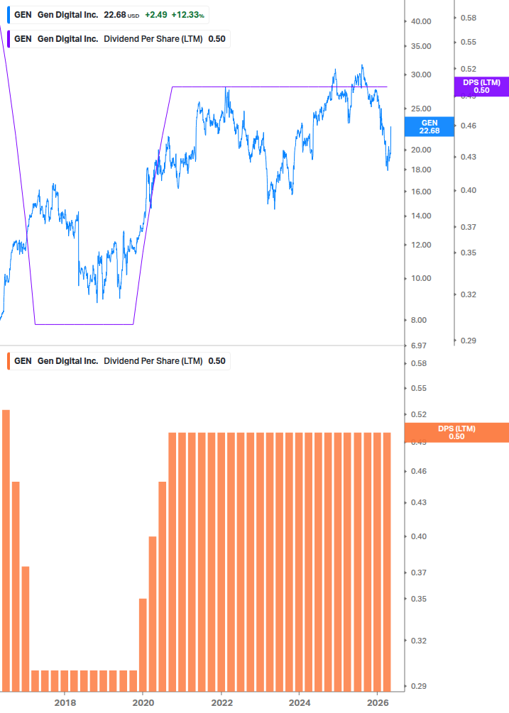 Dividend Growth Chart