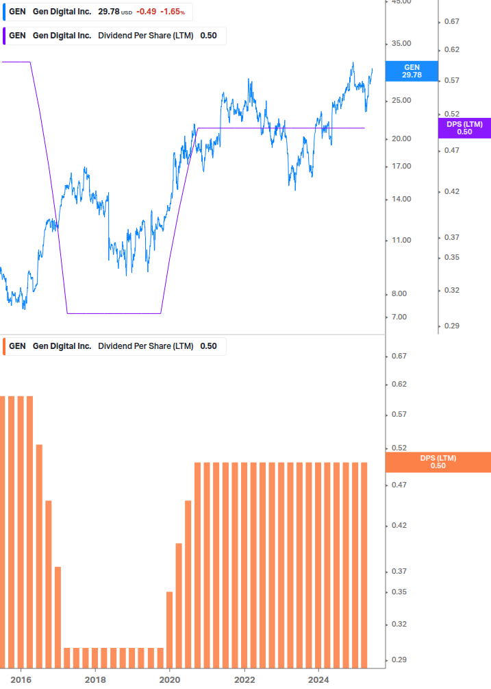 Dividend Growth Chart