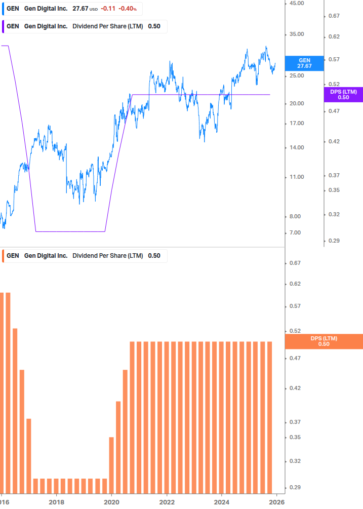 Dividend Growth Chart