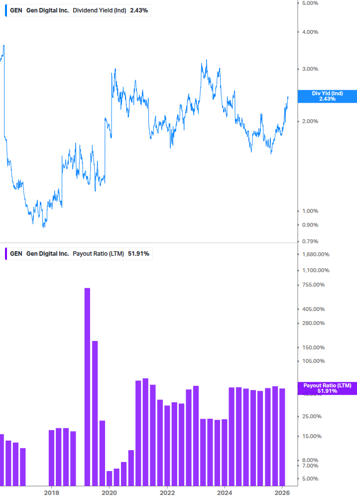 Dividend Safety Chart